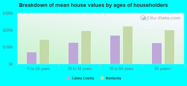 Breakdown of mean house values by ages of householders