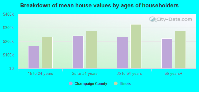 Breakdown of mean house values by ages of householders