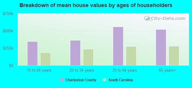 Breakdown of mean house values by ages of householders