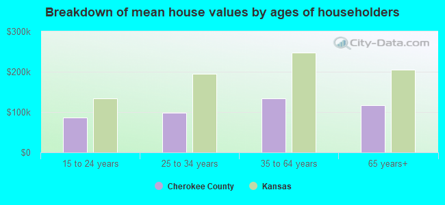 Breakdown of mean house values by ages of householders