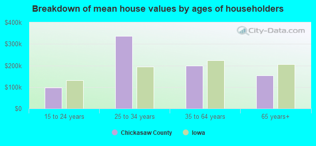 Breakdown of mean house values by ages of householders