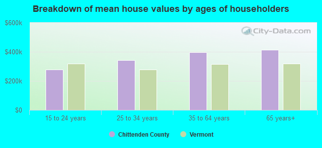 Breakdown of mean house values by ages of householders