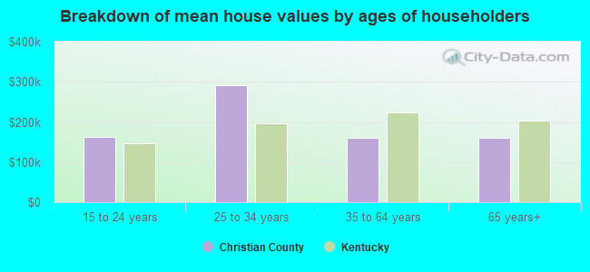 Breakdown of mean house values by ages of householders