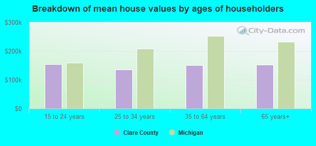 Breakdown of mean house values by ages of householders