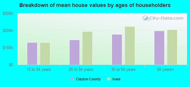 Breakdown of mean house values by ages of householders