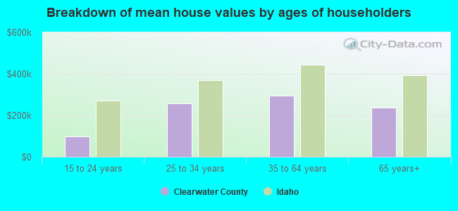 Breakdown of mean house values by ages of householders