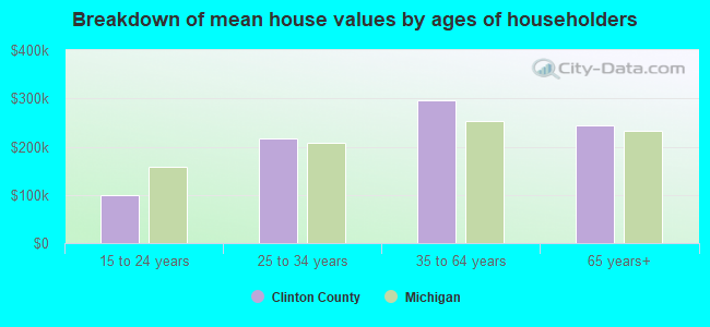 Breakdown of mean house values by ages of householders