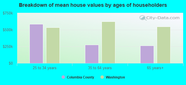 Breakdown of mean house values by ages of householders