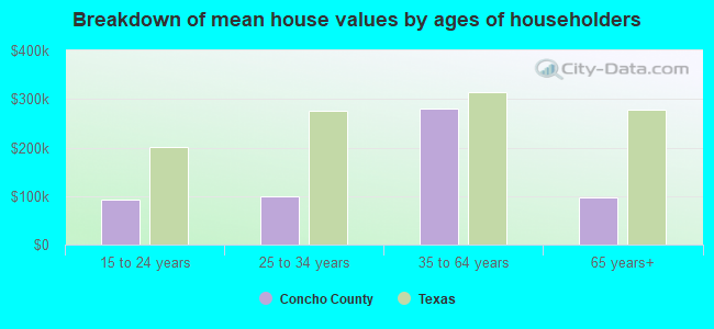 Breakdown of mean house values by ages of householders