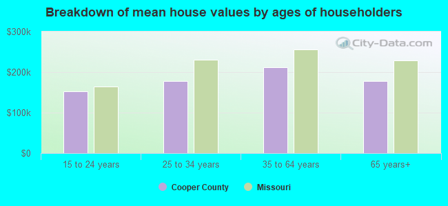 Breakdown of mean house values by ages of householders