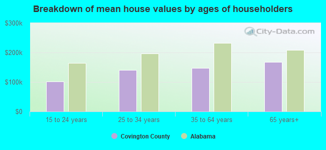 Breakdown of mean house values by ages of householders