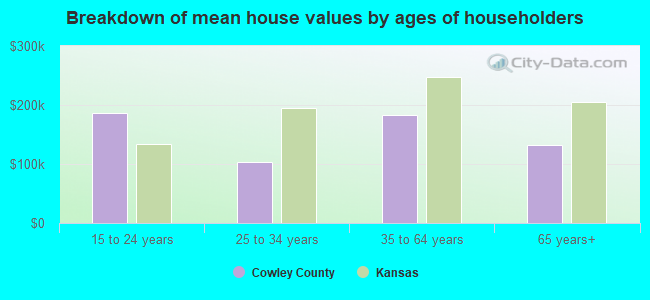 Breakdown of mean house values by ages of householders