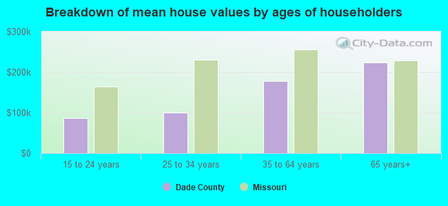 Breakdown of mean house values by ages of householders