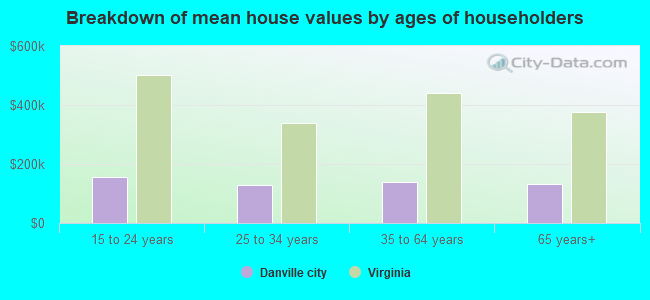 Breakdown of mean house values by ages of householders