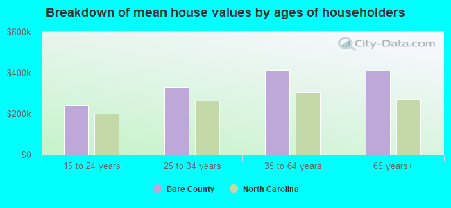 Breakdown of mean house values by ages of householders