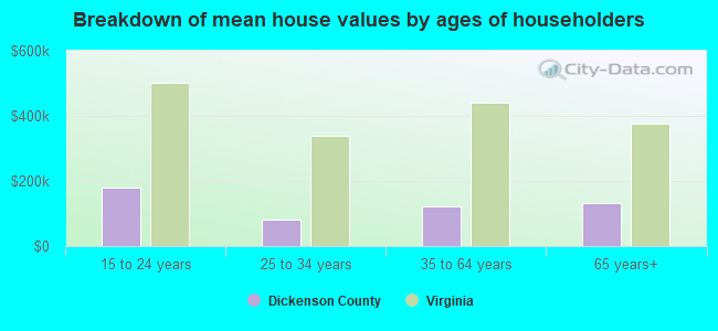 Breakdown of mean house values by ages of householders