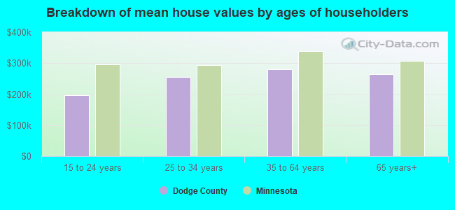 Breakdown of mean house values by ages of householders