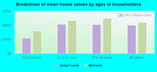 Breakdown of mean house values by ages of householders