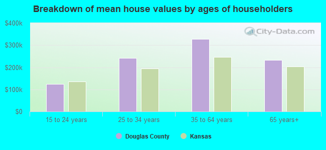 Breakdown of mean house values by ages of householders