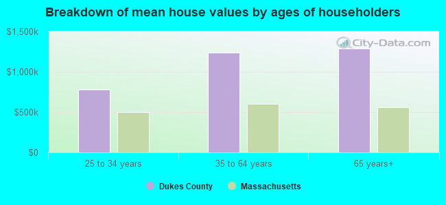 Breakdown of mean house values by ages of householders