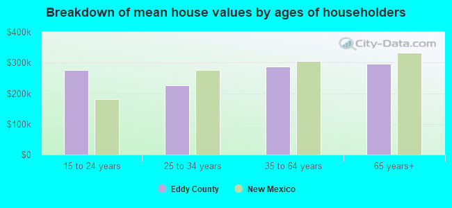 Breakdown of mean house values by ages of householders