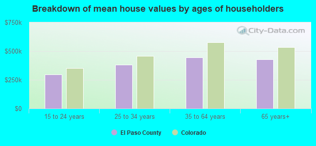 Breakdown of mean house values by ages of householders