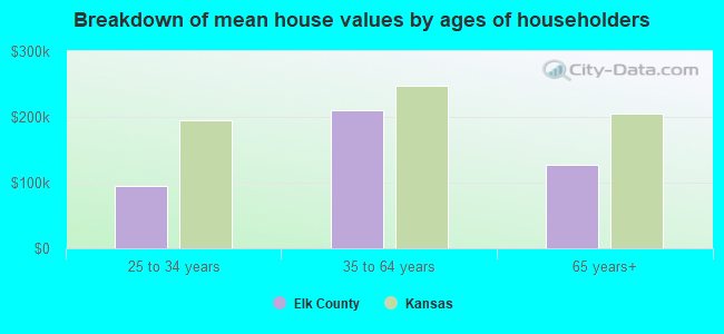 Breakdown of mean house values by ages of householders