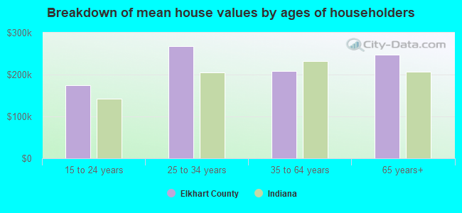 Breakdown of mean house values by ages of householders