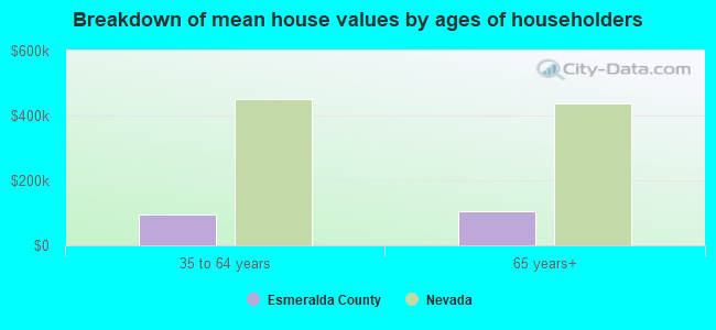 Breakdown of mean house values by ages of householders