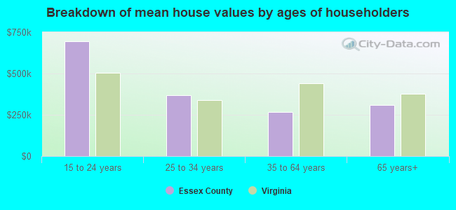 Breakdown of mean house values by ages of householders