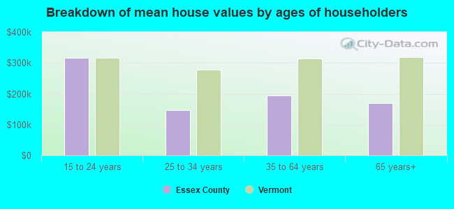 Breakdown of mean house values by ages of householders