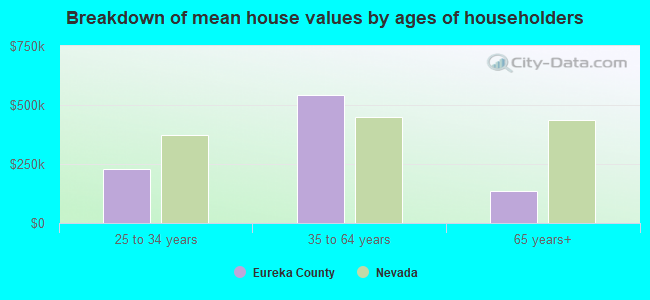 Breakdown of mean house values by ages of householders