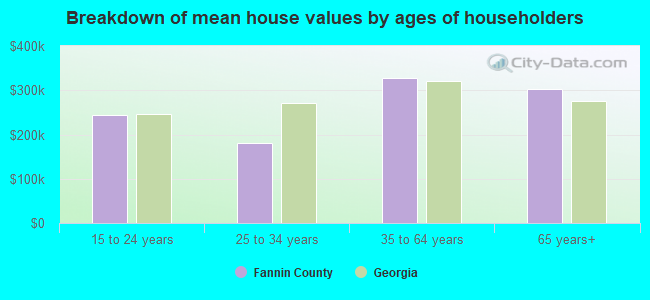 Breakdown of mean house values by ages of householders