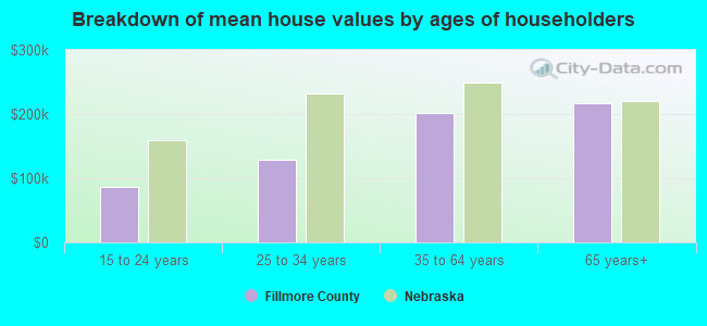 Breakdown of mean house values by ages of householders