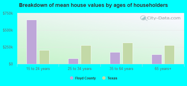 Breakdown of mean house values by ages of householders