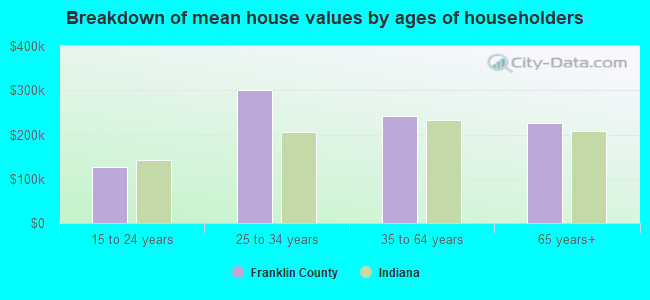 Breakdown of mean house values by ages of householders