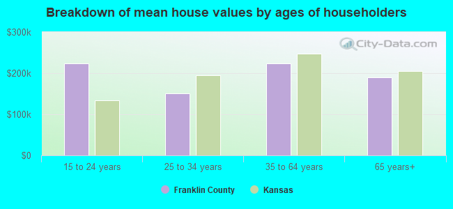 Breakdown of mean house values by ages of householders