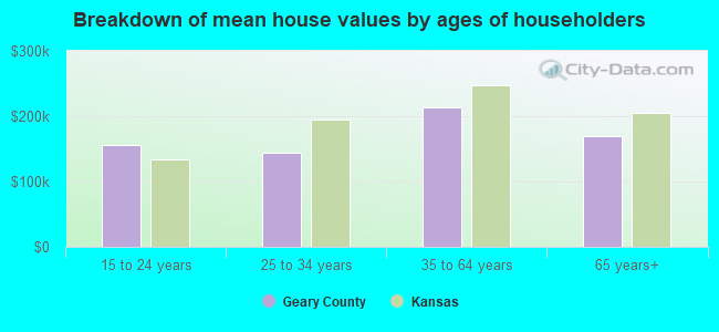 Breakdown of mean house values by ages of householders