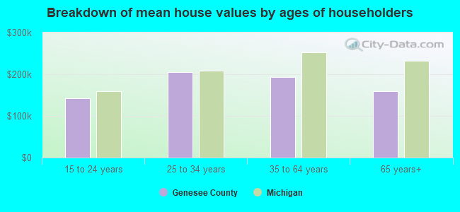 Breakdown of mean house values by ages of householders