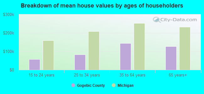 Breakdown of mean house values by ages of householders