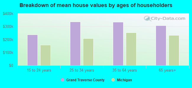 Breakdown of mean house values by ages of householders