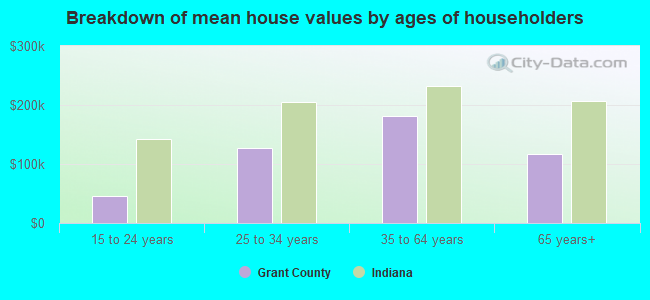 Breakdown of mean house values by ages of householders