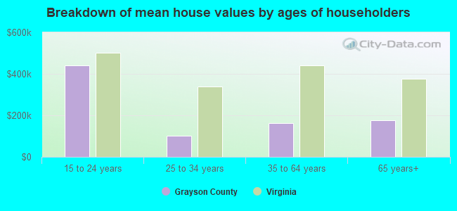 Breakdown of mean house values by ages of householders