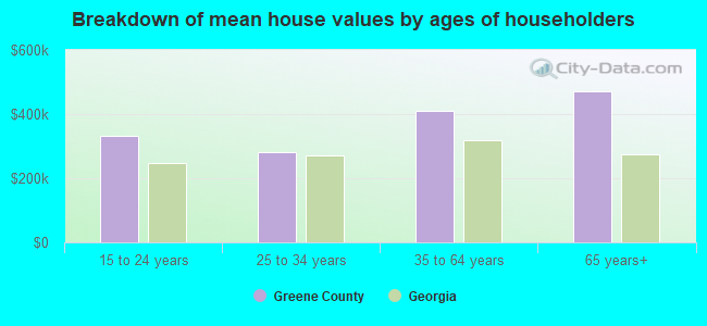 Breakdown of mean house values by ages of householders