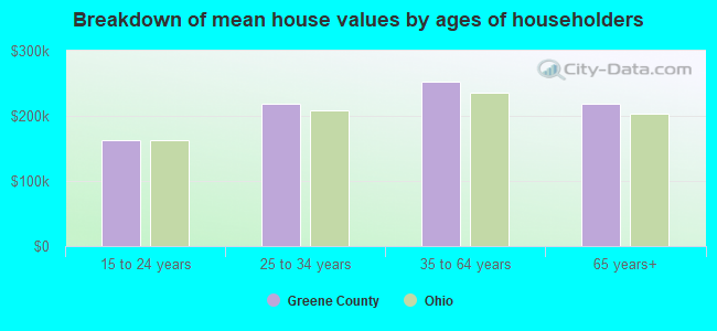 Breakdown of mean house values by ages of householders