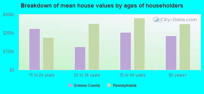 Breakdown of mean house values by ages of householders