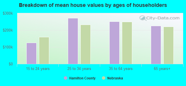 Breakdown of mean house values by ages of householders