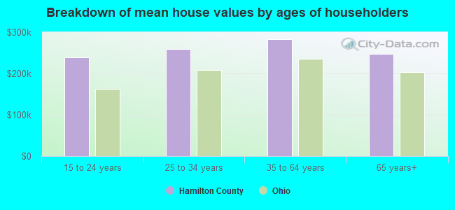 Breakdown of mean house values by ages of householders