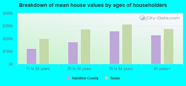 Breakdown of mean house values by ages of householders