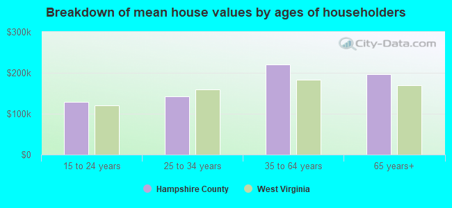 Breakdown of mean house values by ages of householders